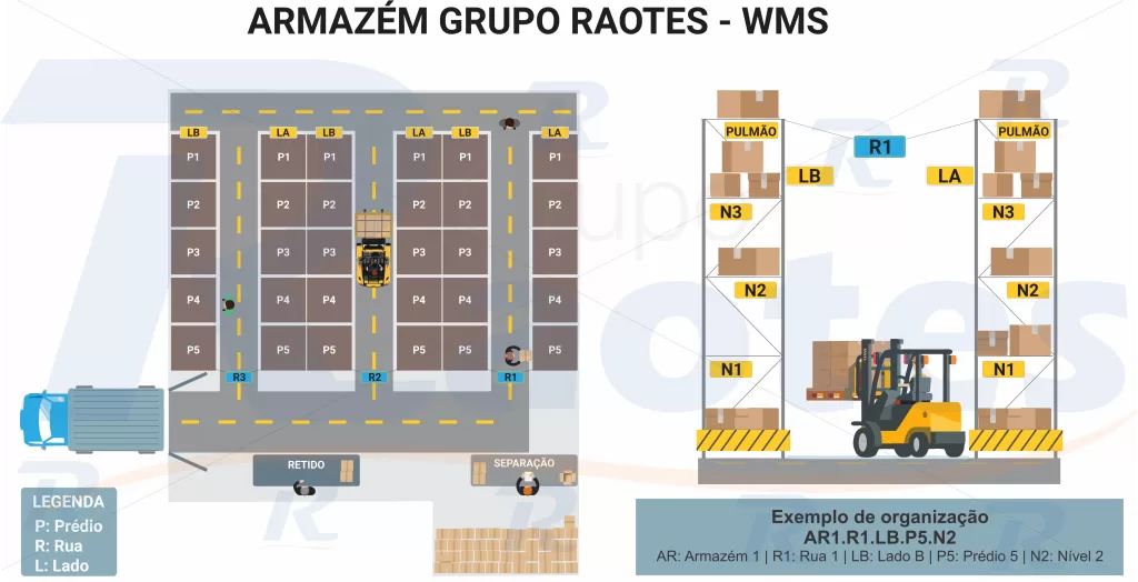 Diagrama de Integração ERP + WMS